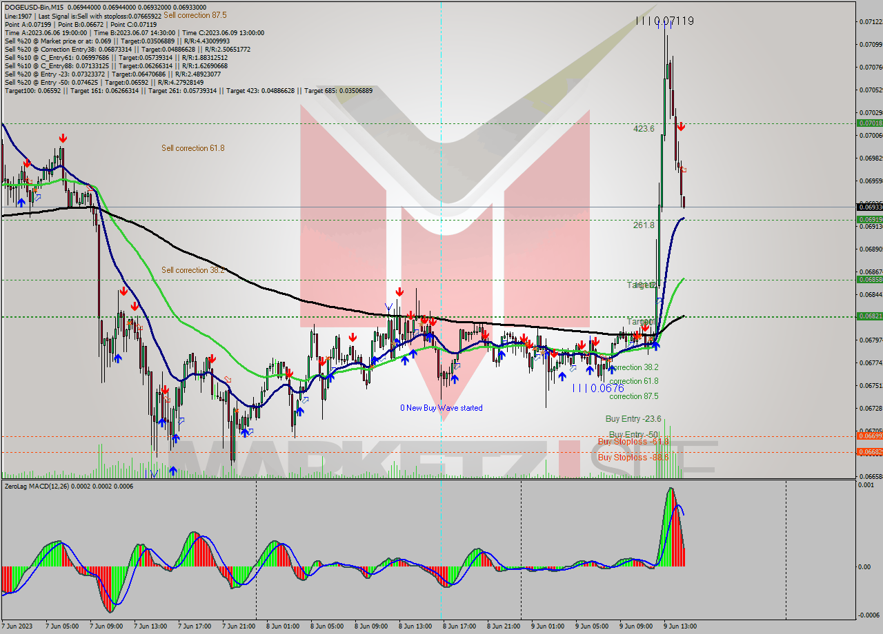 DOGEUSD-Bin M15 Signal
