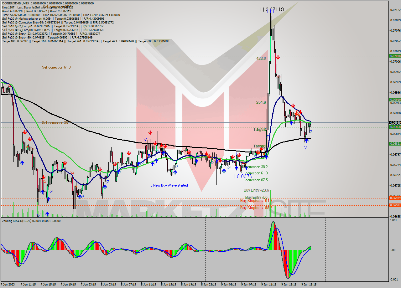 DOGEUSD-Bin M15 Analysis DOGEUSD-Bin M15 Signal