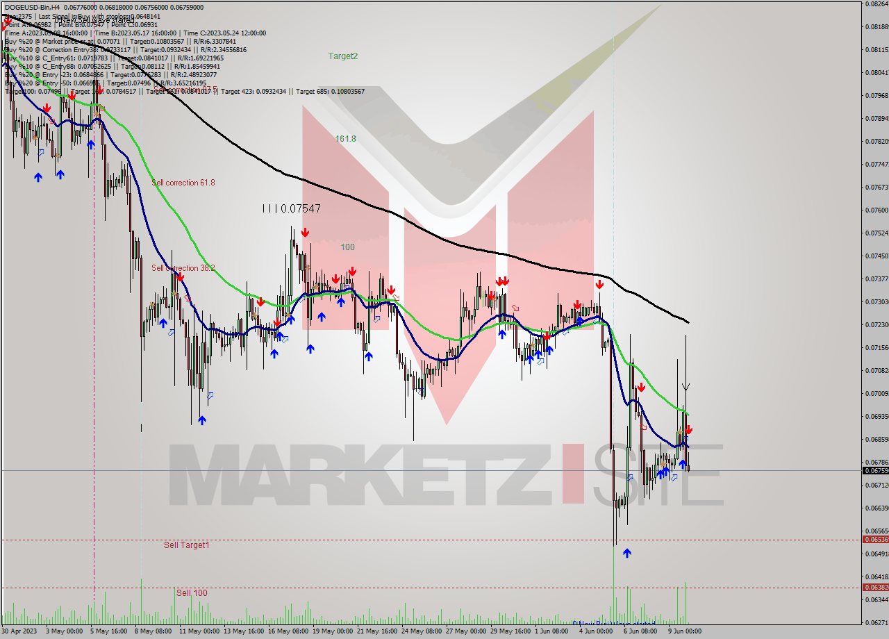 DOGEUSD-Bin MultiTimeframe analysis at date 2023.06.10 07:18