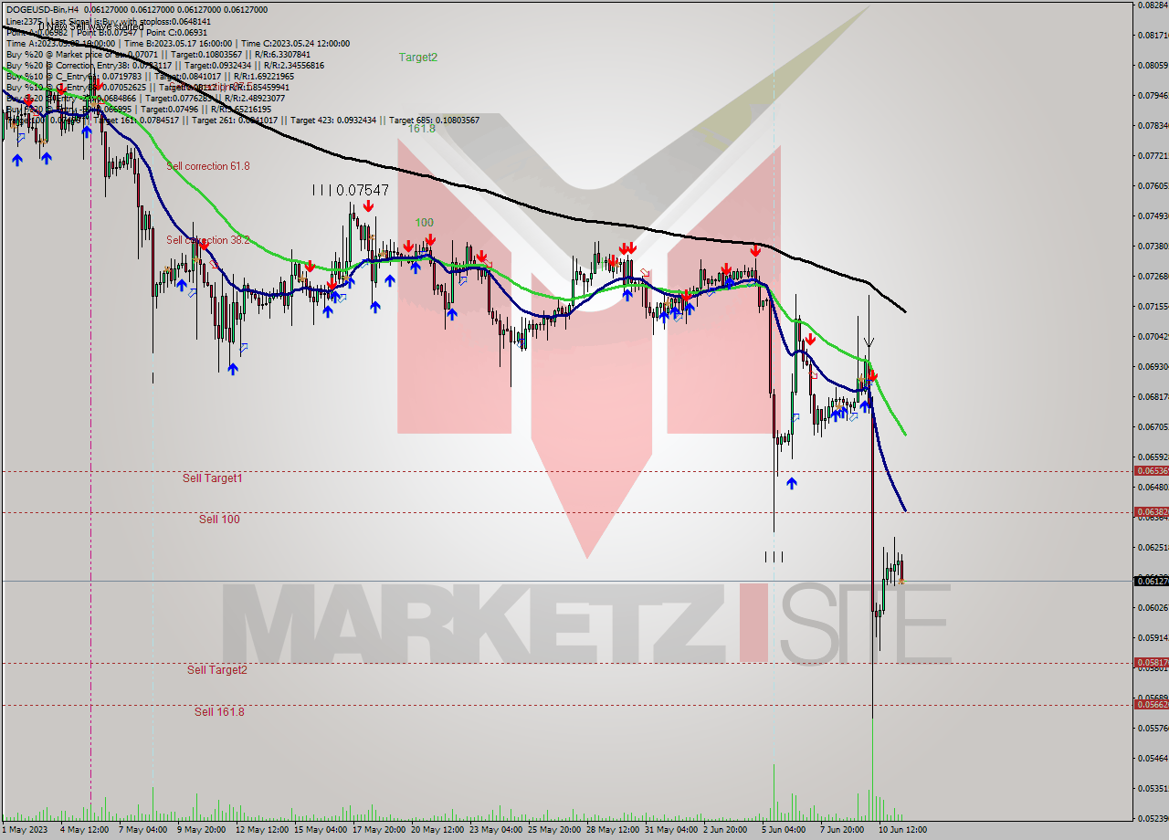 DOGEUSD-Bin MultiTimeframe analysis at date 2023.06.11 19:00