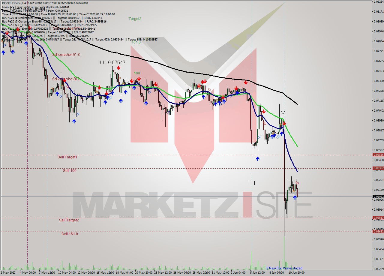 DOGEUSD-Bin MultiTimeframe analysis at date 2023.06.12 05:22