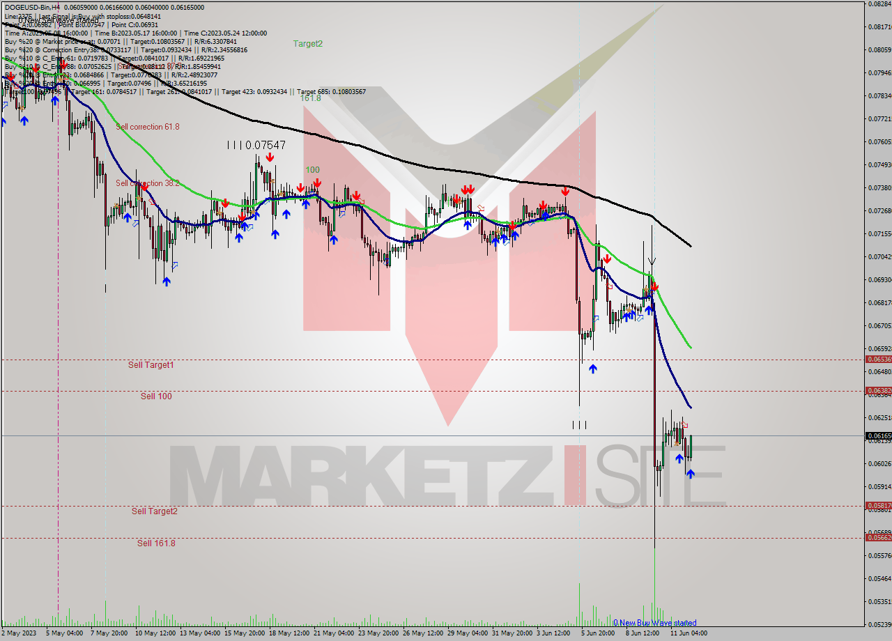 DOGEUSD-Bin MultiTimeframe analysis at date 2023.06.12 12:23