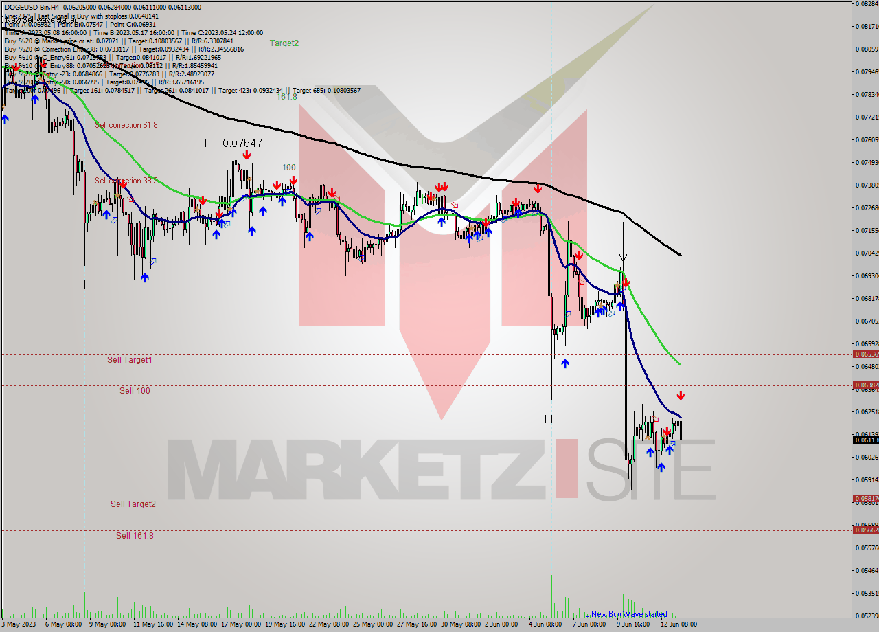 DOGEUSD-Bin MultiTimeframe analysis at date 2023.06.13 18:17