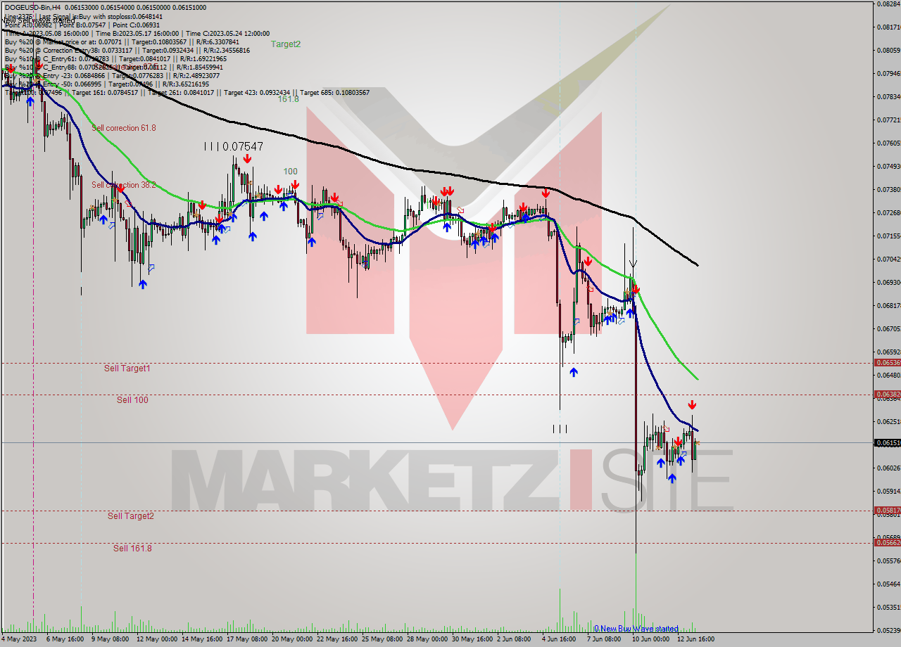 DOGEUSD-Bin MultiTimeframe analysis at date 2023.06.13 23:00