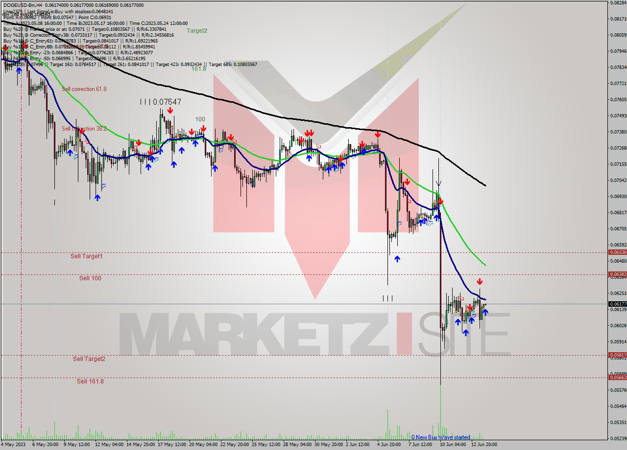 DOGEUSD-Bin MultiTimeframe analysis at date 2023.06.14 03:03