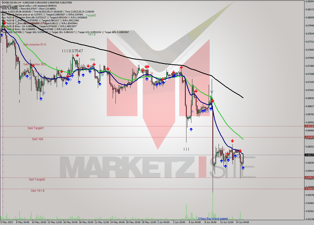 DOGEUSD-Bin MultiTimeframe analysis at date 2023.06.15 12:41