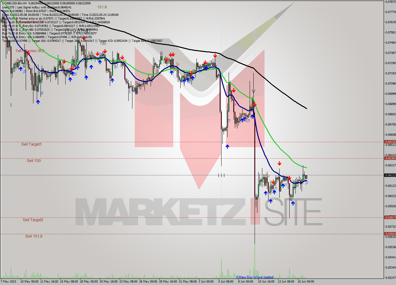 DOGEUSD-Bin MultiTimeframe analysis at date 2023.06.17 08:41