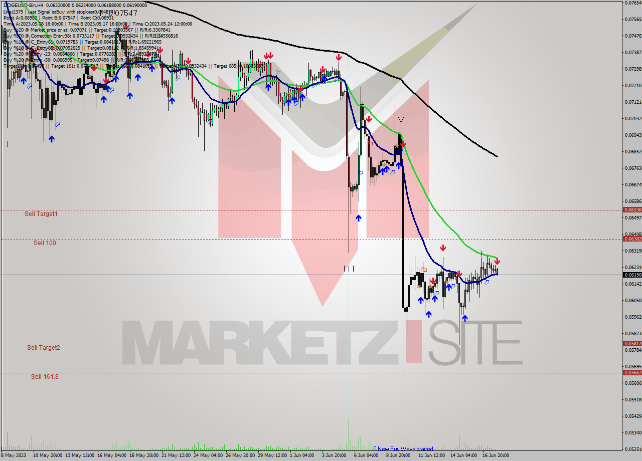 DOGEUSD-Bin MultiTimeframe analysis at date 2023.06.18 03:17