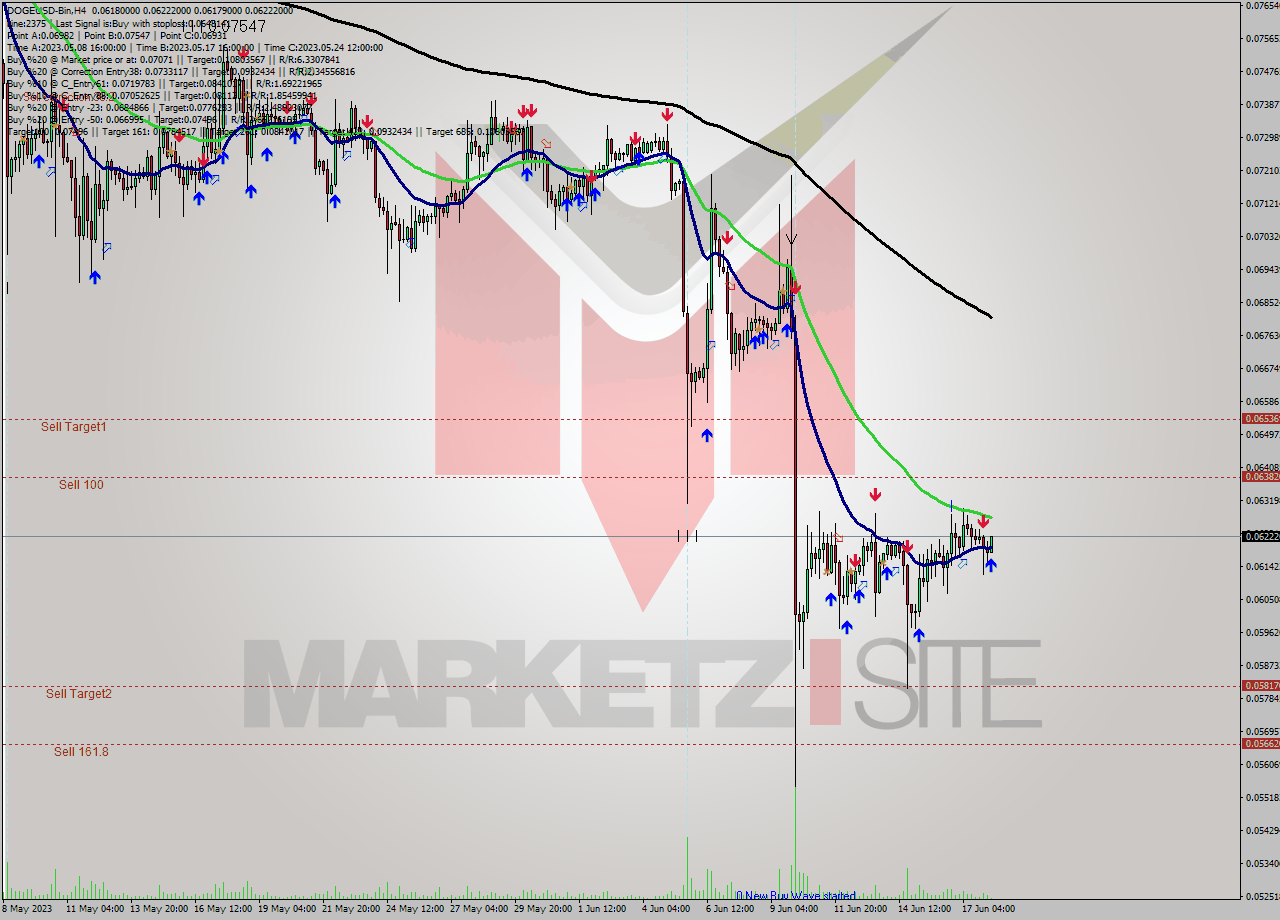 DOGEUSD-Bin MultiTimeframe analysis at date 2023.06.18 11:32