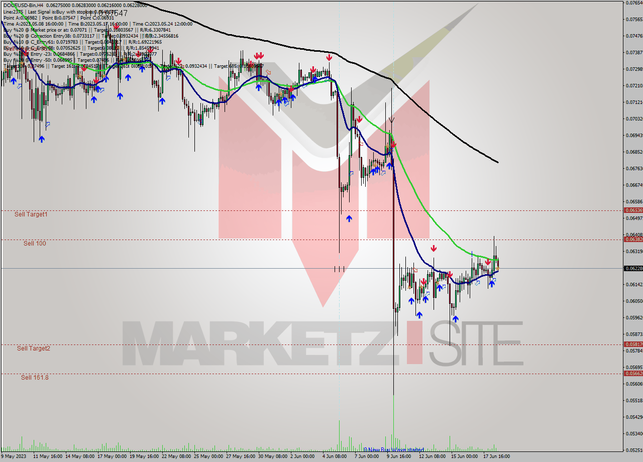 DOGEUSD-Bin MultiTimeframe analysis at date 2023.06.18 23:13