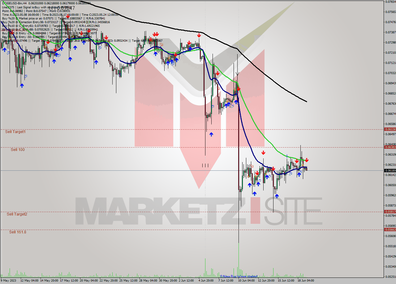 DOGEUSD-Bin MultiTimeframe analysis at date 2023.06.19 12:19