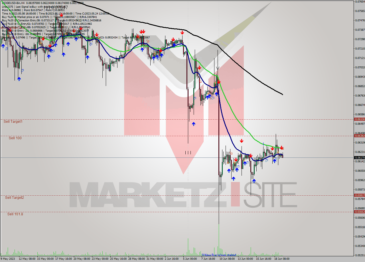 DOGEUSD-Bin MultiTimeframe analysis at date 2023.06.19 17:18