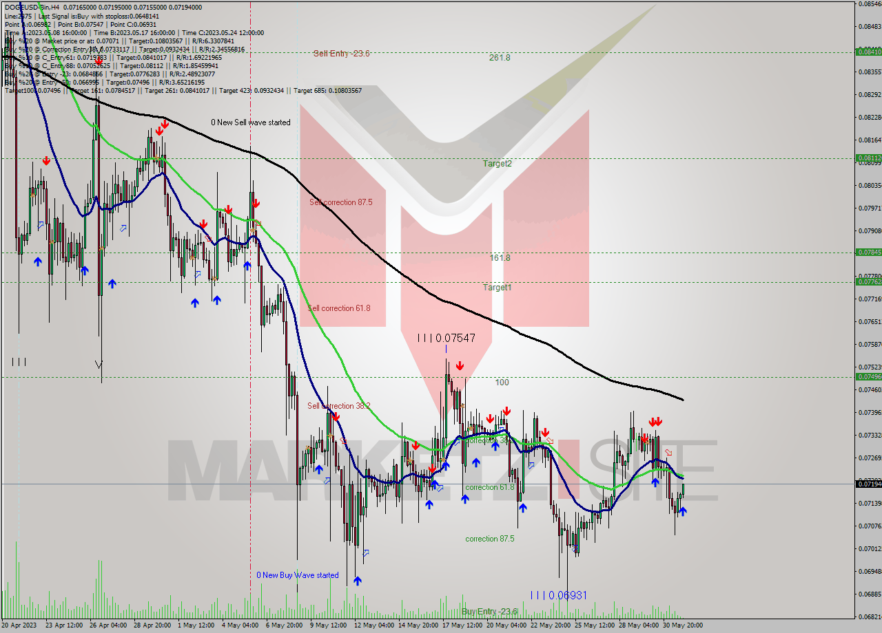DOGEUSD-Bin MultiTimeframe analysis at date 2023.06.01 03:24