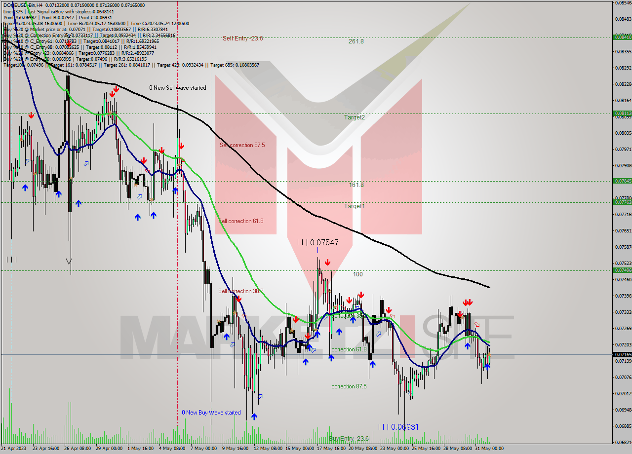 DOGEUSD-Bin MultiTimeframe analysis at date 2023.06.01 09:28