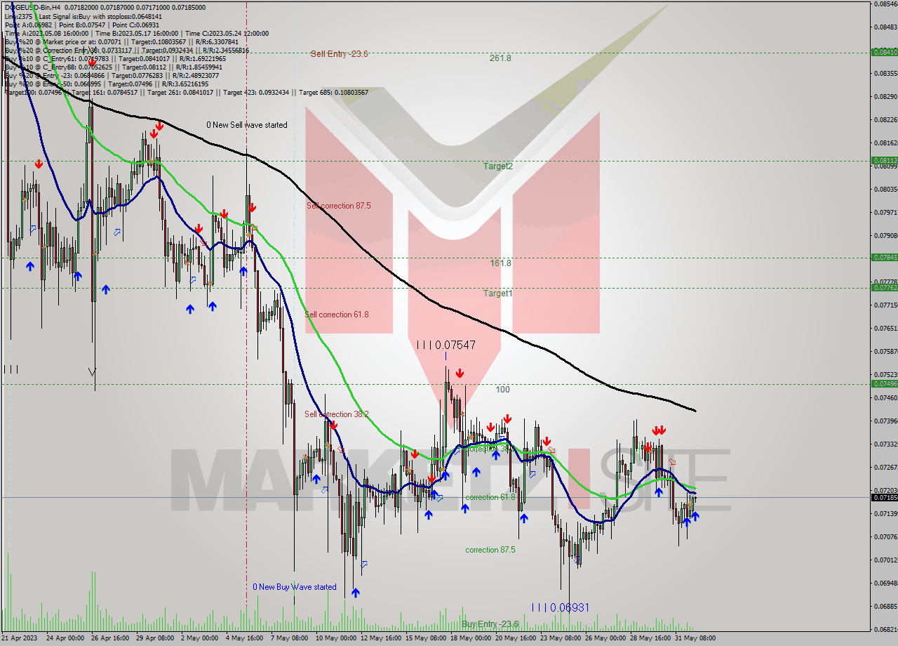 DOGEUSD-Bin MultiTimeframe analysis at date 2023.06.01 15:30