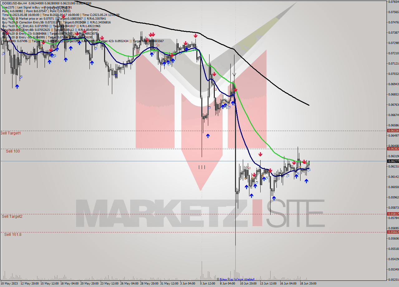 DOGEUSD-Bin MultiTimeframe analysis at date 2023.06.20 04:14