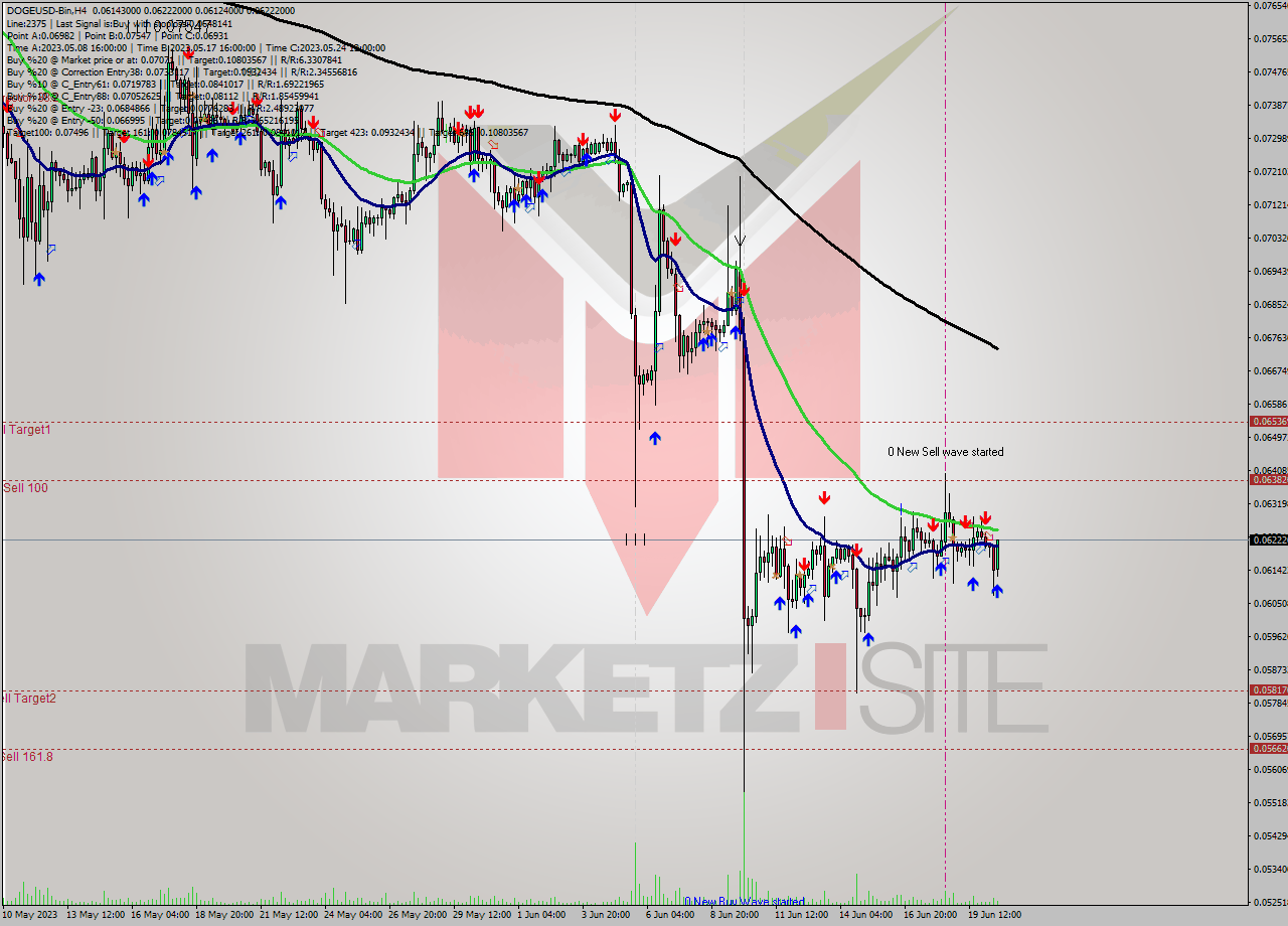 DOGEUSD-Bin MultiTimeframe analysis at date 2023.06.20 20:48