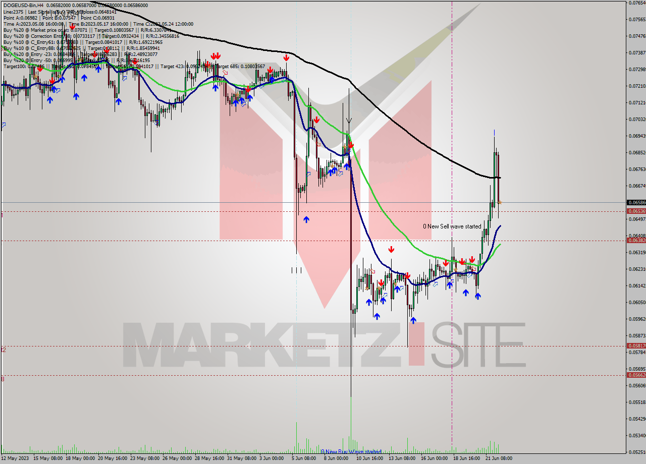 DOGEUSD-Bin MultiTimeframe analysis at date 2023.06.22 15:00