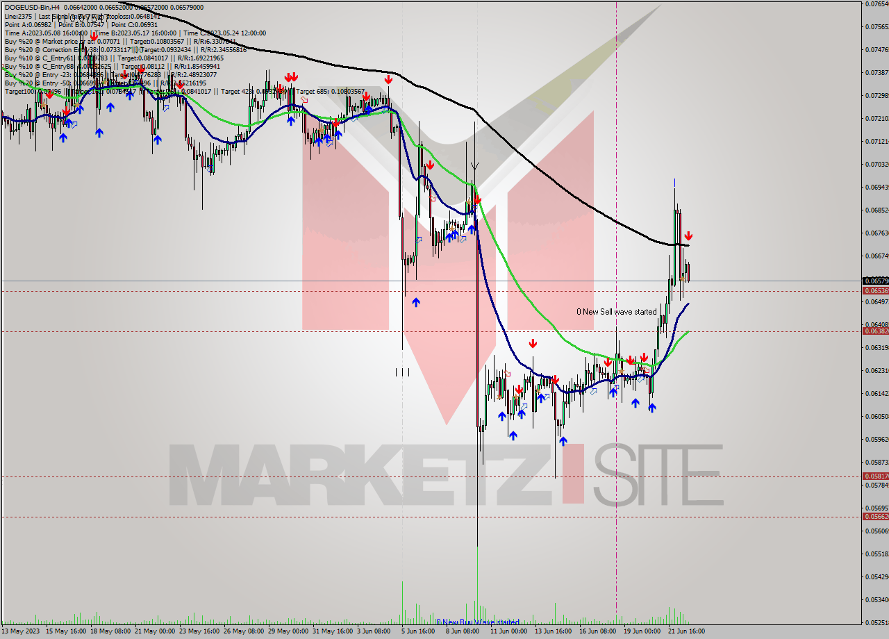 DOGEUSD-Bin MultiTimeframe analysis at date 2023.06.23 01:33