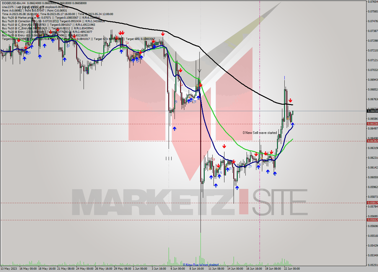 DOGEUSD-Bin MultiTimeframe analysis at date 2023.06.23 08:47