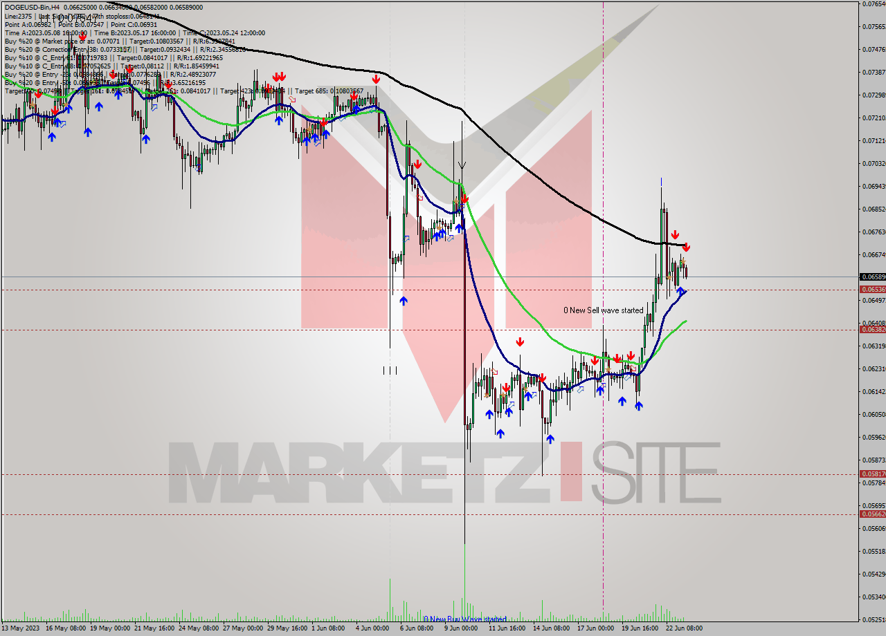 DOGEUSD-Bin MultiTimeframe analysis at date 2023.06.23 15:24