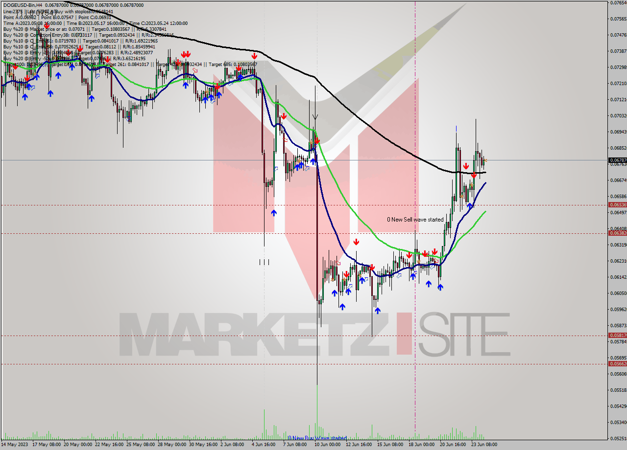 DOGEUSD-Bin MultiTimeframe analysis at date 2023.06.24 15:00