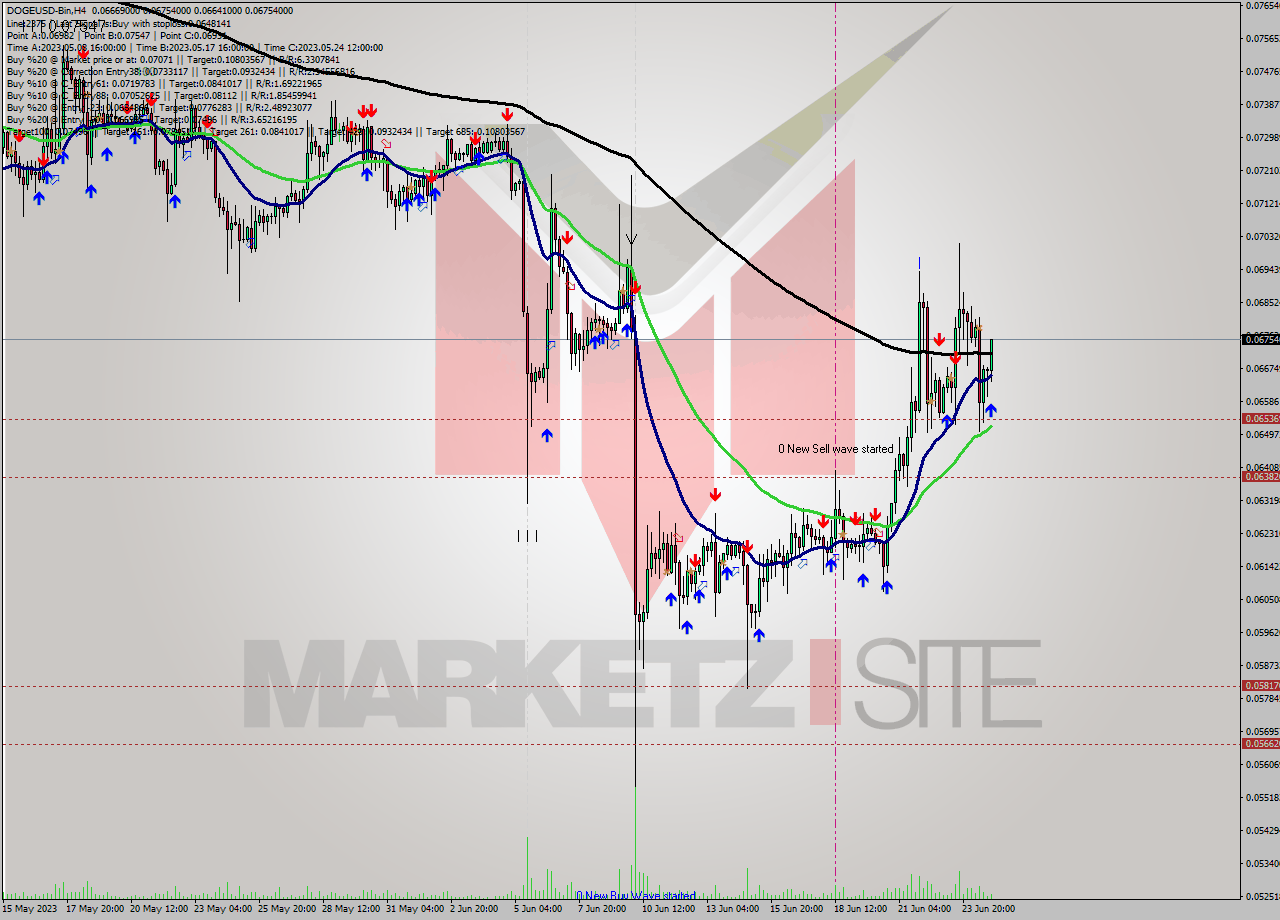 DOGEUSD-Bin MultiTimeframe analysis at date 2023.06.25 06:49