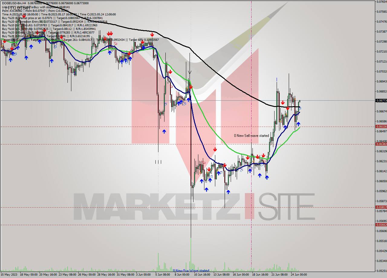 DOGEUSD-Bin MultiTimeframe analysis at date 2023.06.25 07:03