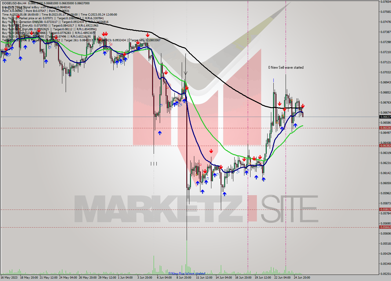 DOGEUSD-Bin MultiTimeframe analysis at date 2023.06.26 03:04