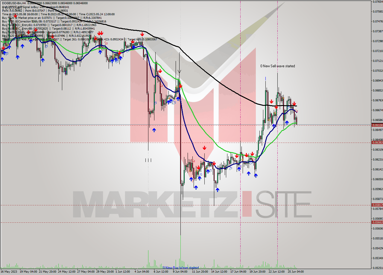 DOGEUSD-Bin MultiTimeframe analysis at date 2023.06.26 13:10