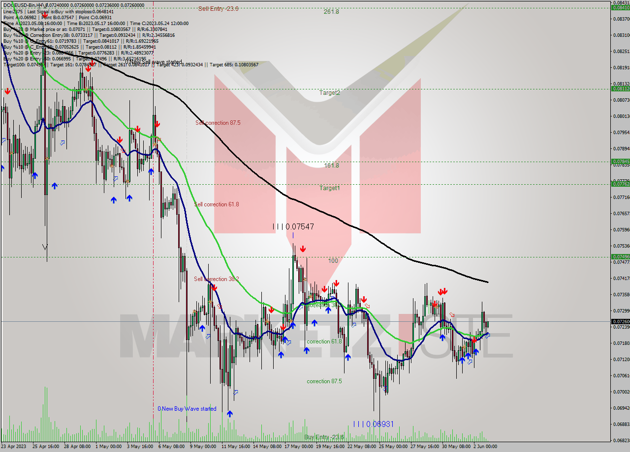 DOGEUSD-Bin MultiTimeframe analysis at date 2023.06.03 08:33