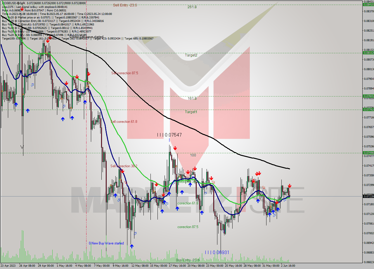 DOGEUSD-Bin MultiTimeframe analysis at date 2023.06.04 00:13