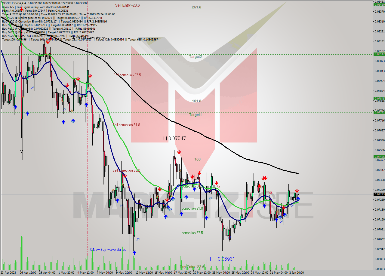 DOGEUSD-Bin MultiTimeframe analysis at date 2023.06.04 03:01