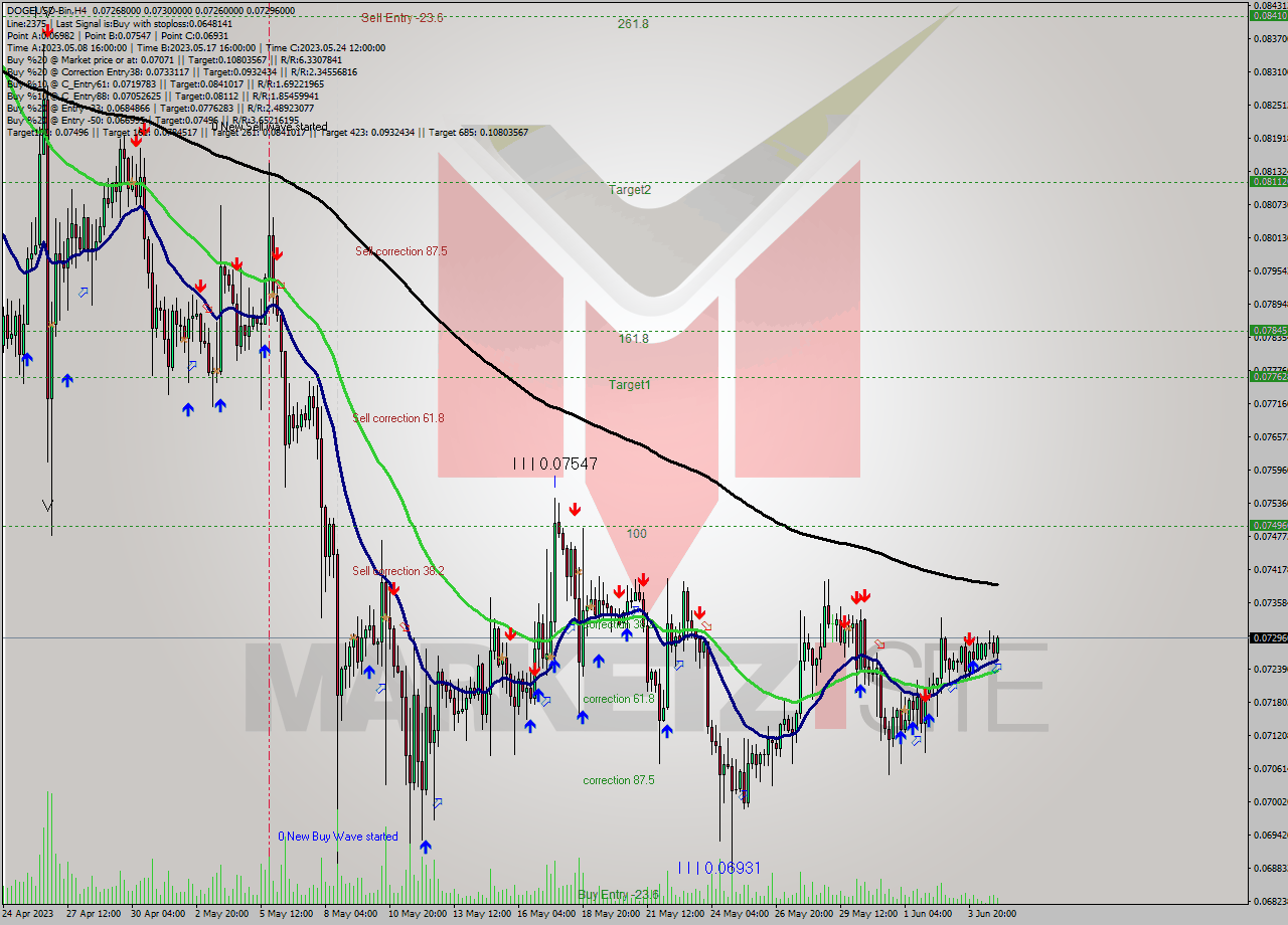 DOGEUSD-Bin MultiTimeframe analysis at date 2023.06.04 22:03