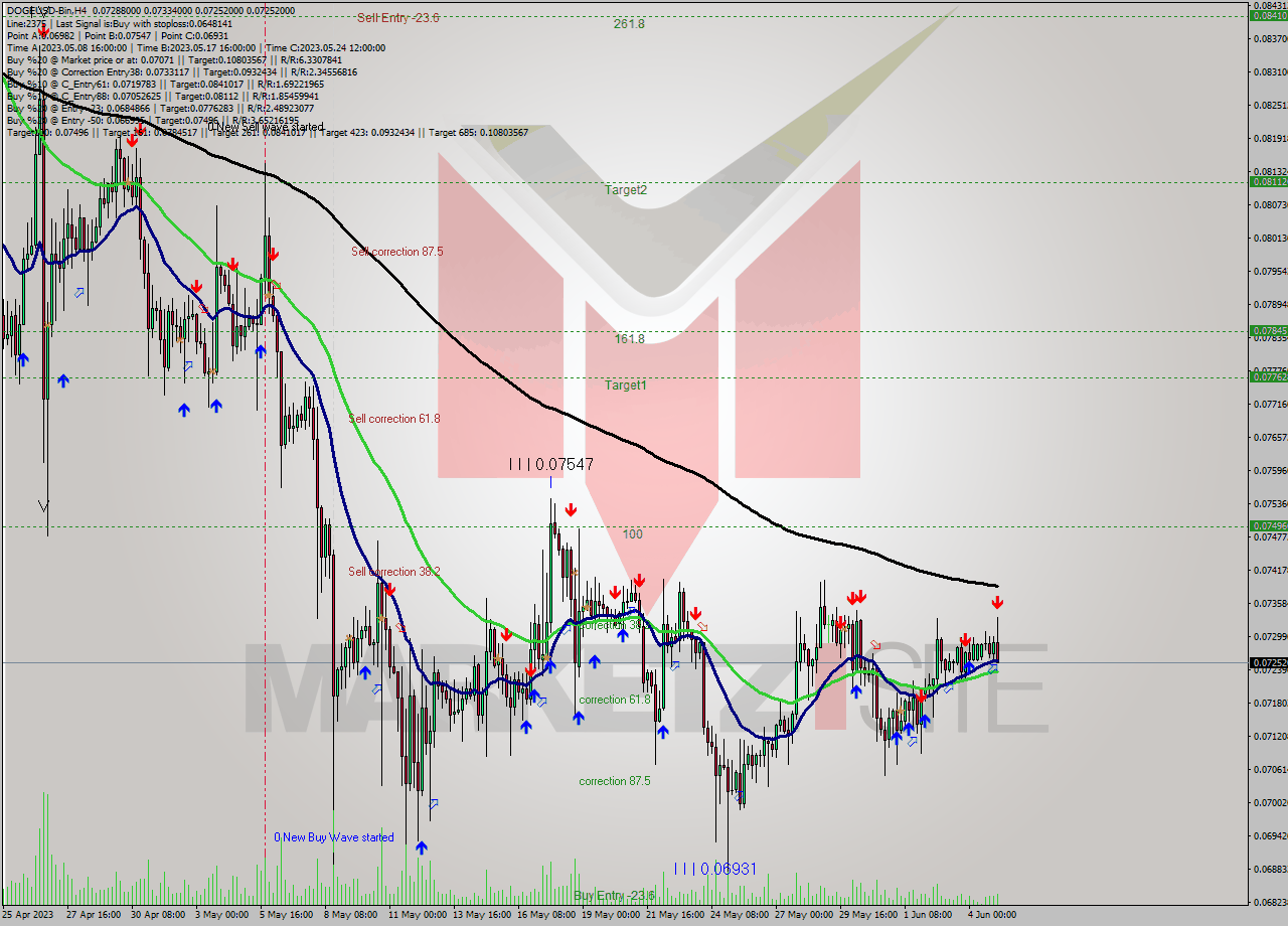 DOGEUSD-Bin MultiTimeframe analysis at date 2023.06.05 02:26