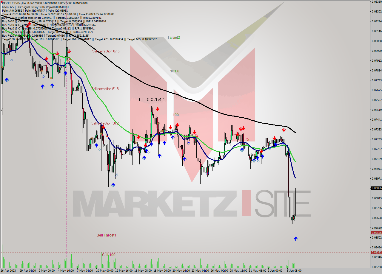 DOGEUSD-Bin MultiTimeframe analysis at date 2023.06.06 16:54