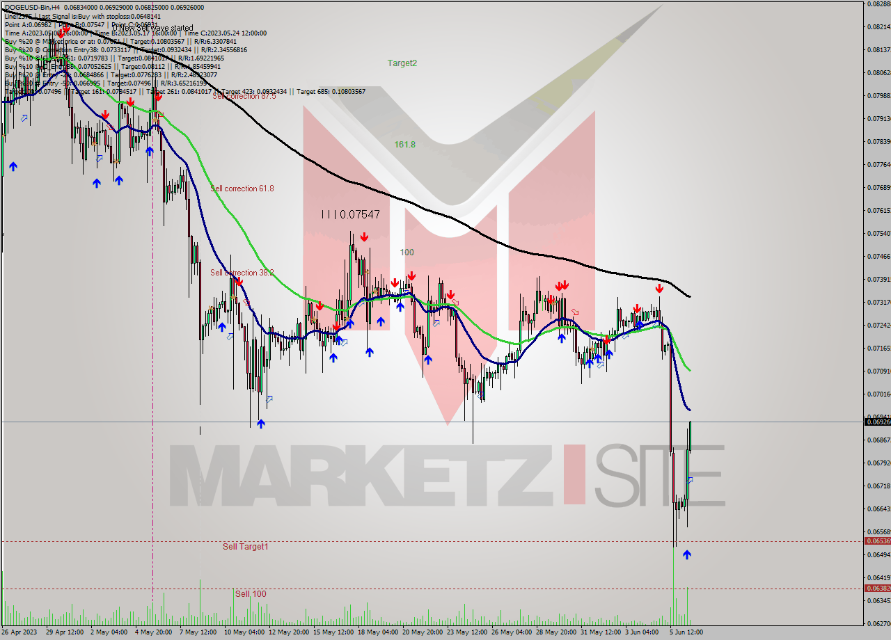 DOGEUSD-Bin MultiTimeframe analysis at date 2023.06.06 20:46