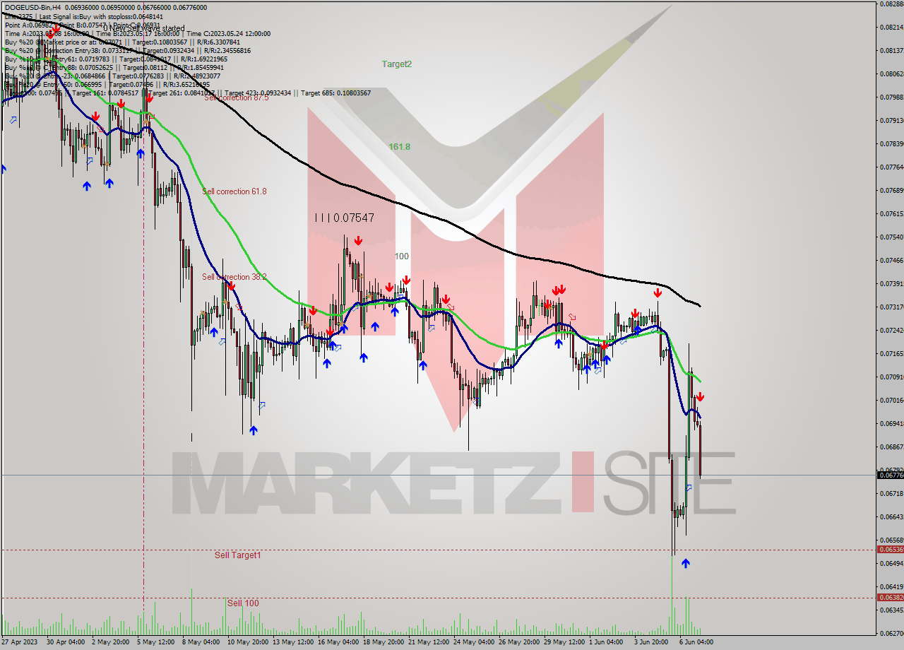 DOGEUSD-Bin MultiTimeframe analysis at date 2023.06.07 13:01