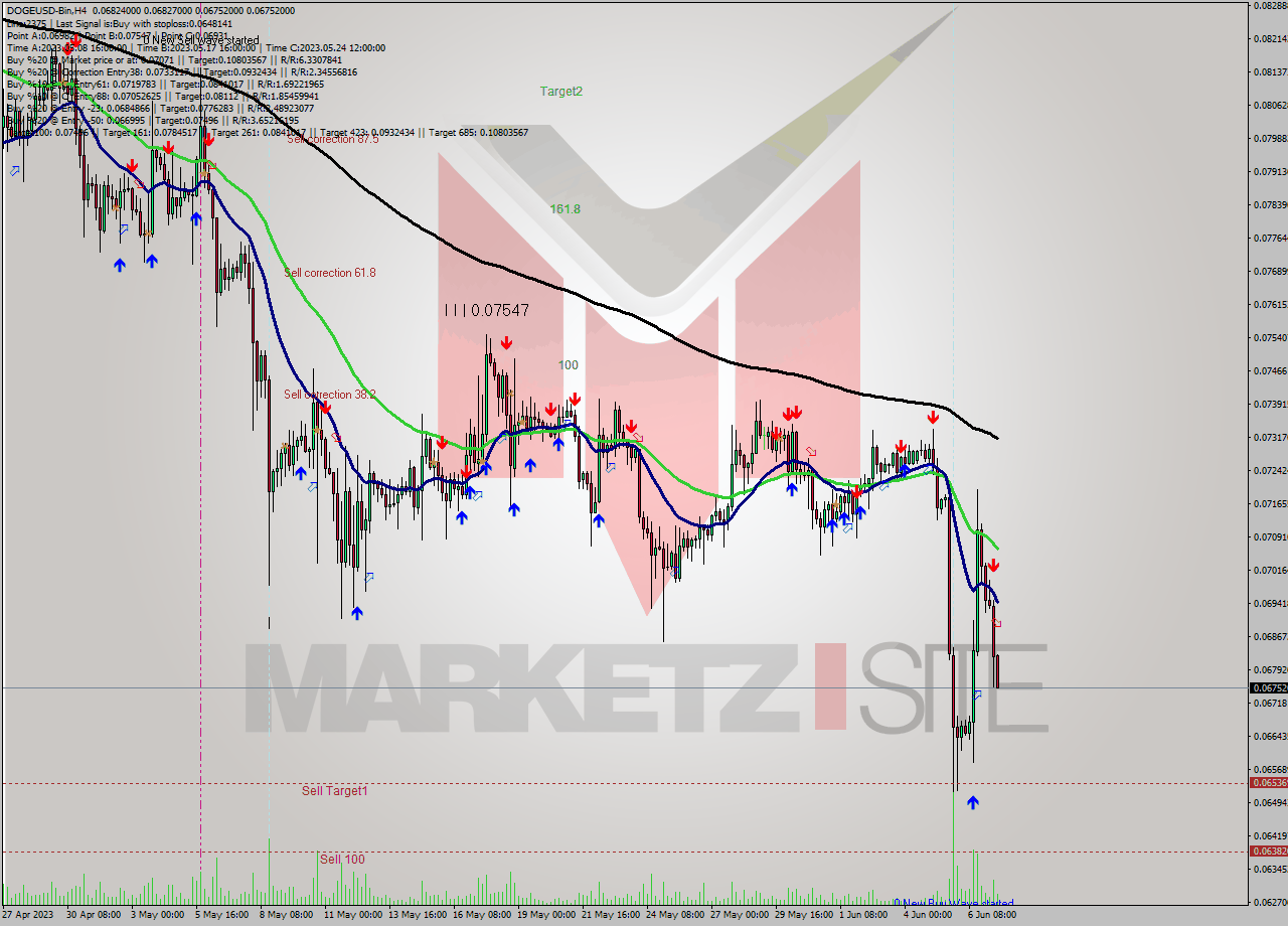 DOGEUSD-Bin MultiTimeframe analysis at date 2023.06.07 16:46