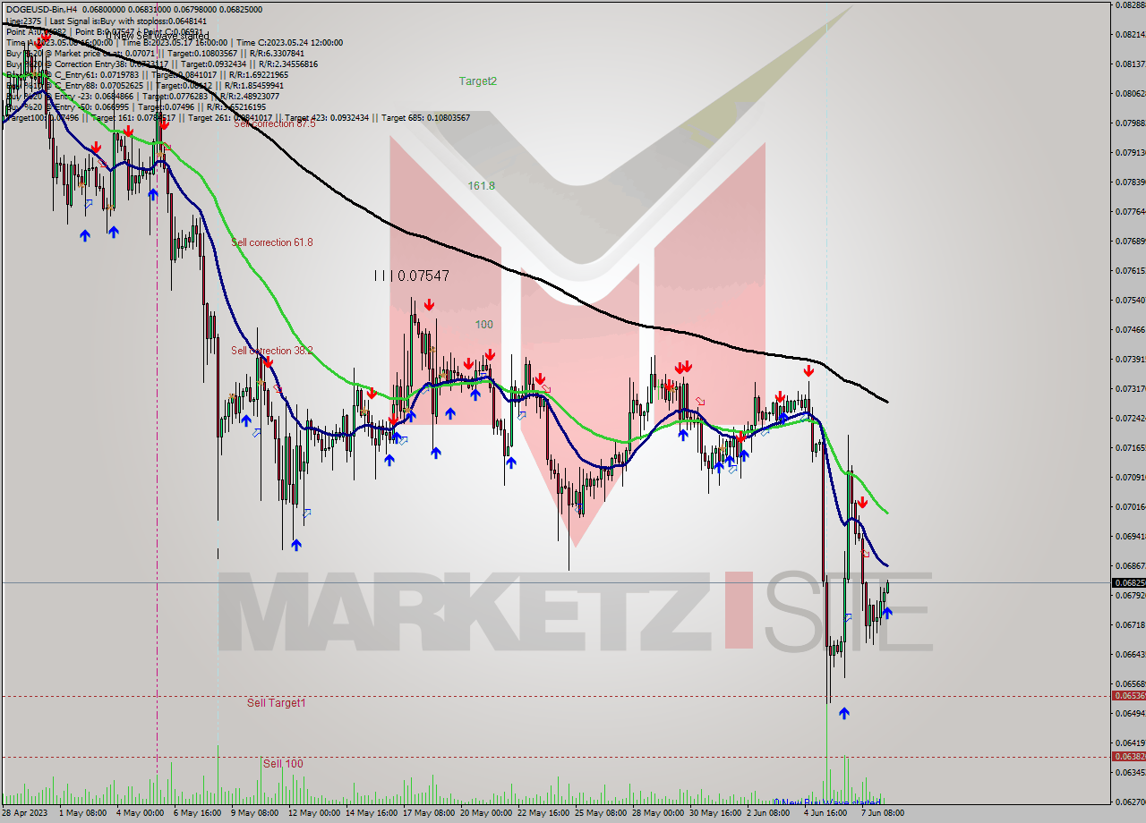 DOGEUSD-Bin MultiTimeframe analysis at date 2023.06.08 15:14