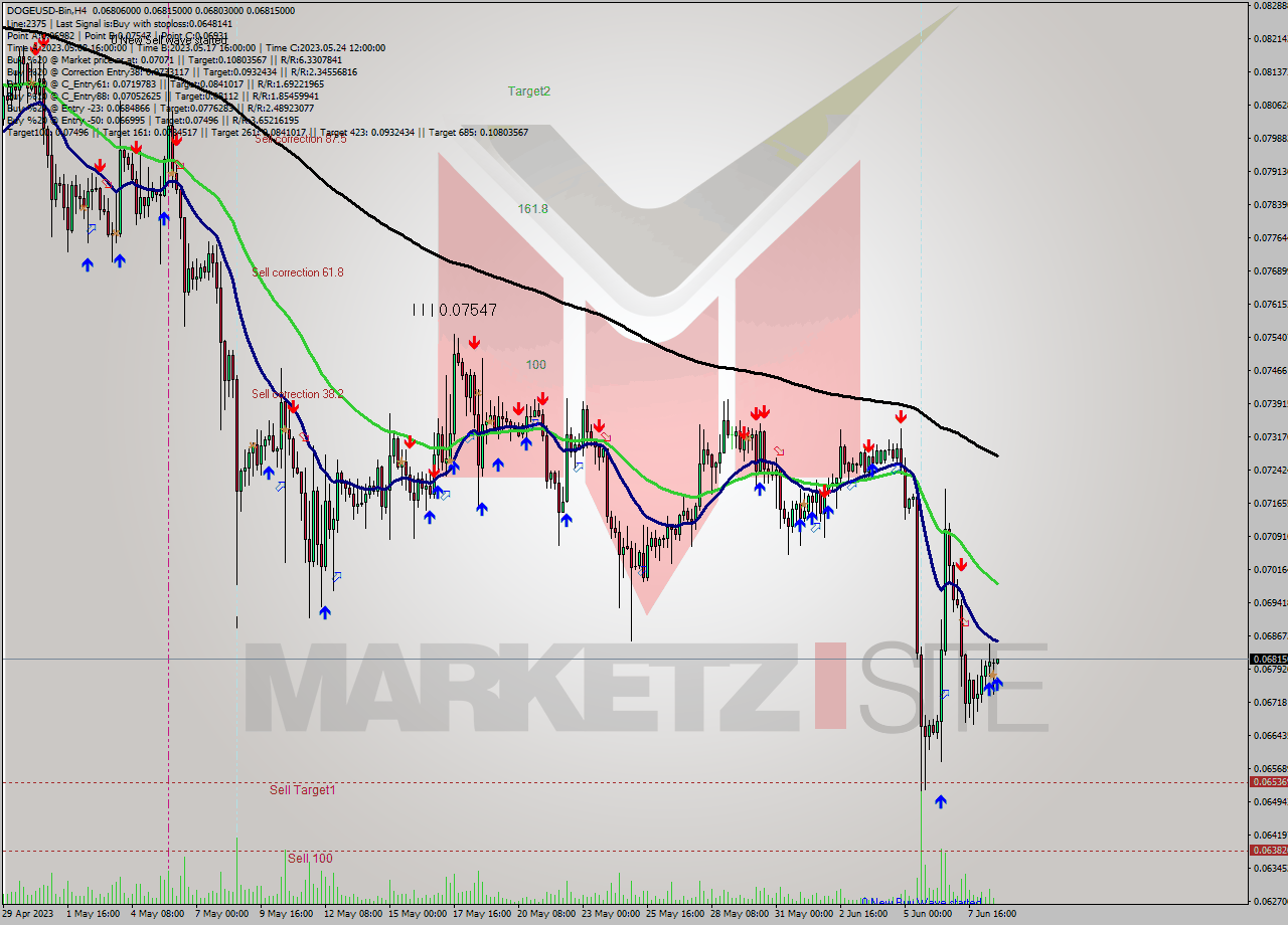 DOGEUSD-Bin MultiTimeframe analysis at date 2023.06.08 23:22