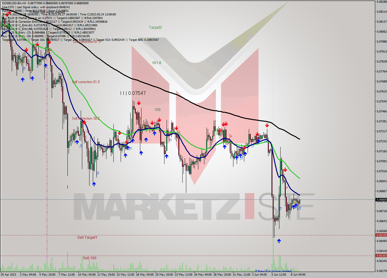 DOGEUSD-Bin MultiTimeframe analysis at date 2023.06.09 12:12