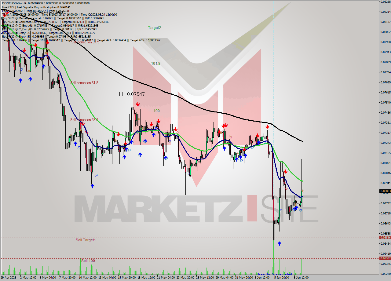 DOGEUSD-Bin MultiTimeframe analysis at date 2023.06.09 19:00