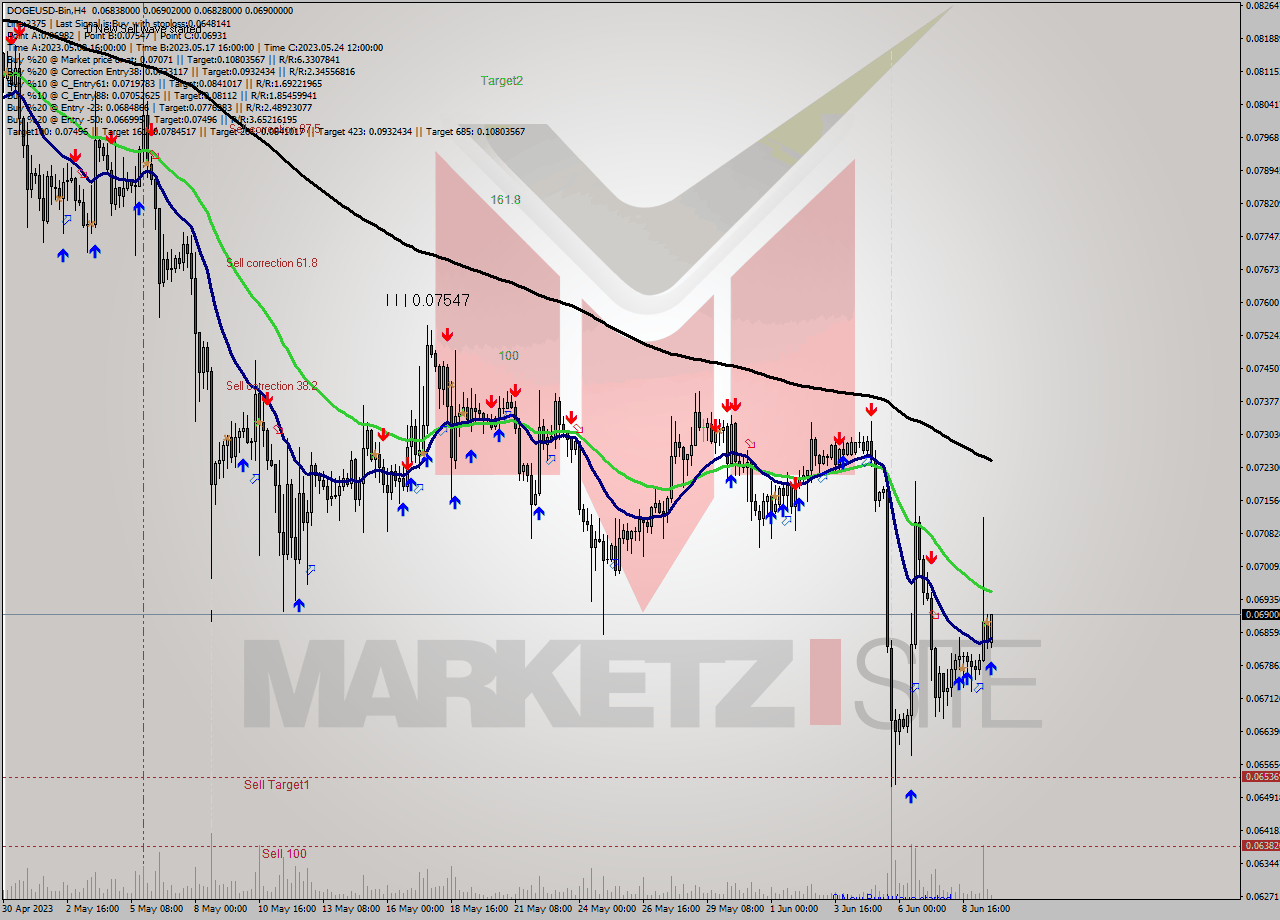 DOGEUSD-Bin MultiTimeframe analysis at date 2023.06.10 00:39