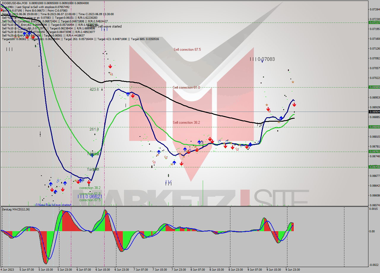 DOGEUSD-Bin M30 Signal