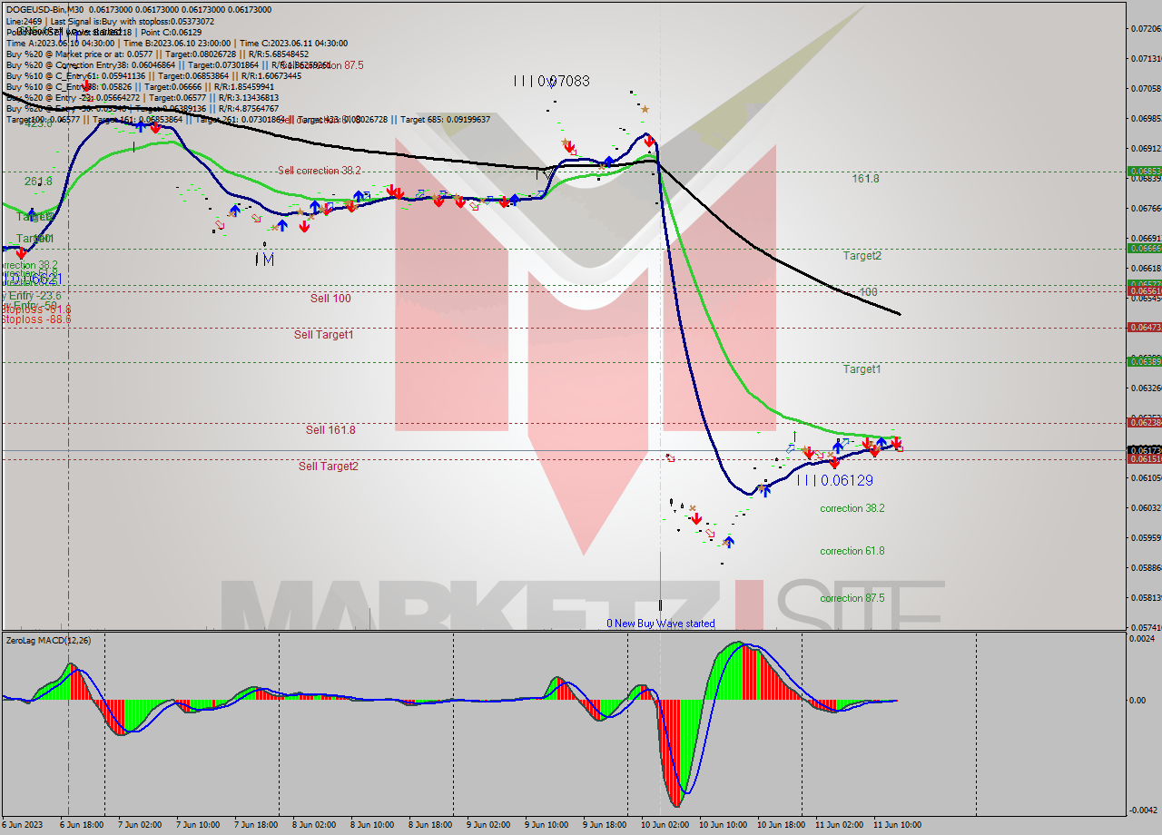 DOGEUSD-Bin M30 Signal