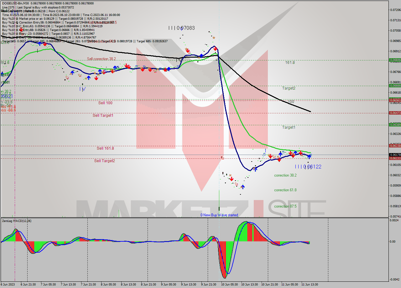 DOGEUSD-Bin M30 Signal