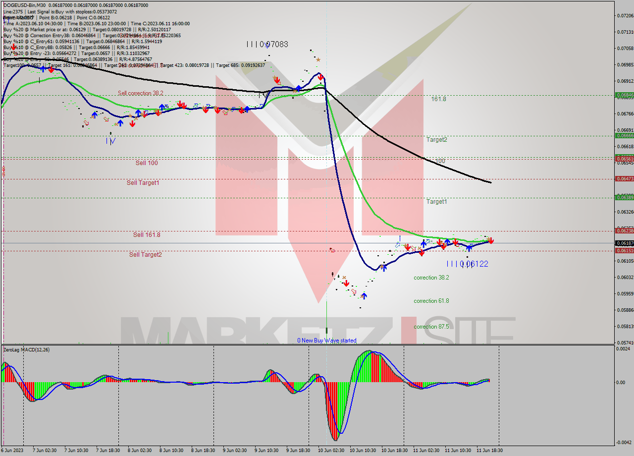 DOGEUSD-Bin M30 Signal