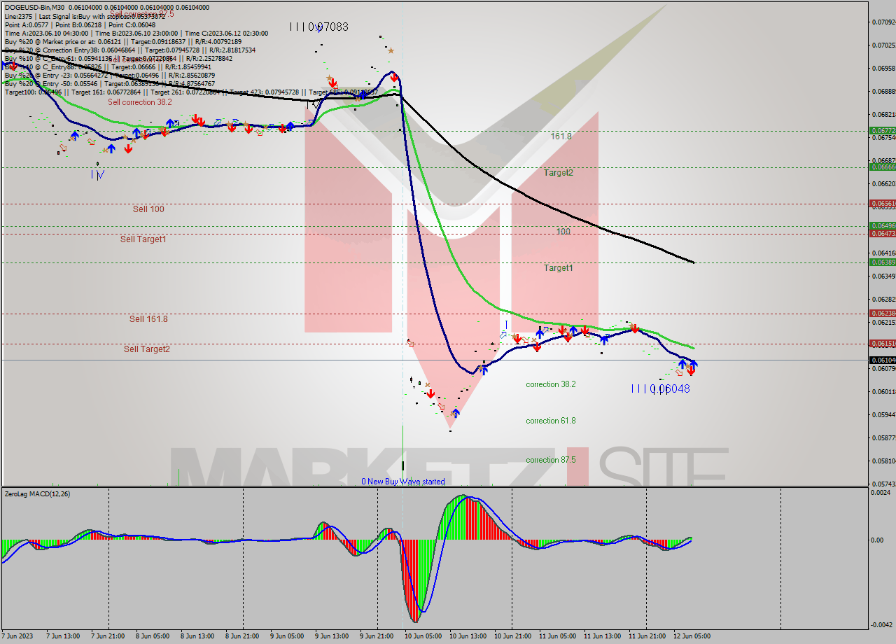 DOGEUSD-Bin M30 Signal