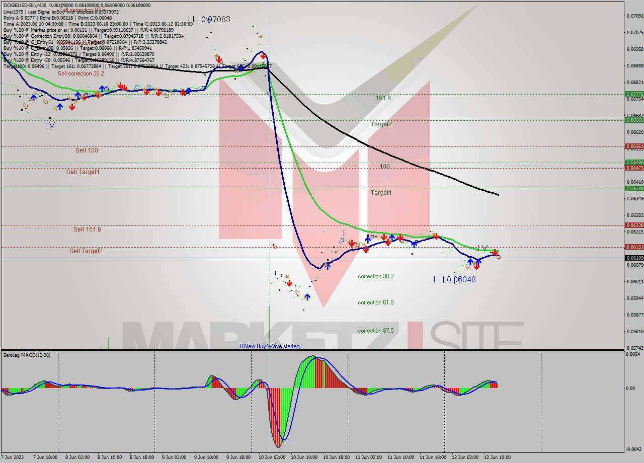 DOGEUSD-Bin M30 Signal